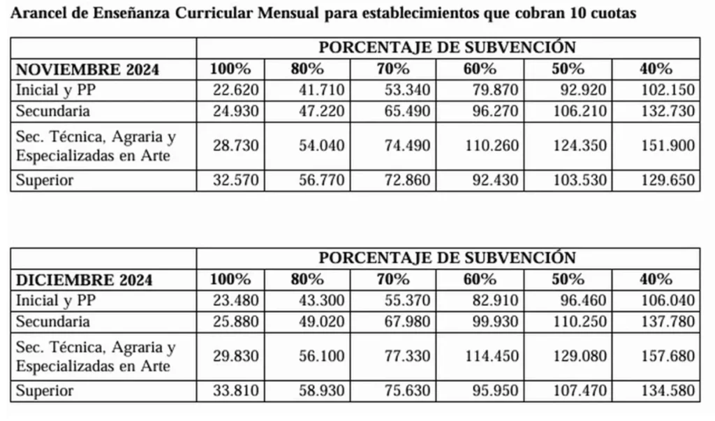 LOS COLEGIOS PRIVADOS BONAERENSES TERMINAN EL AÑO CON DOS AUMENTOS EN LAS CUOTAS QUE SUMAN 7,4%